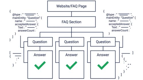 Website-Struktur mit FAQ Schema-Markup für KI-Crawler Optimierung