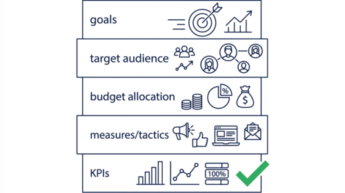 Marketingplan Struktur mit Zielen Budget Maßnahmen und KPIs