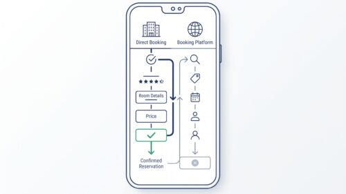 Mobile Hotel-Buchung direkt über Website statt Vermittlungsplattform