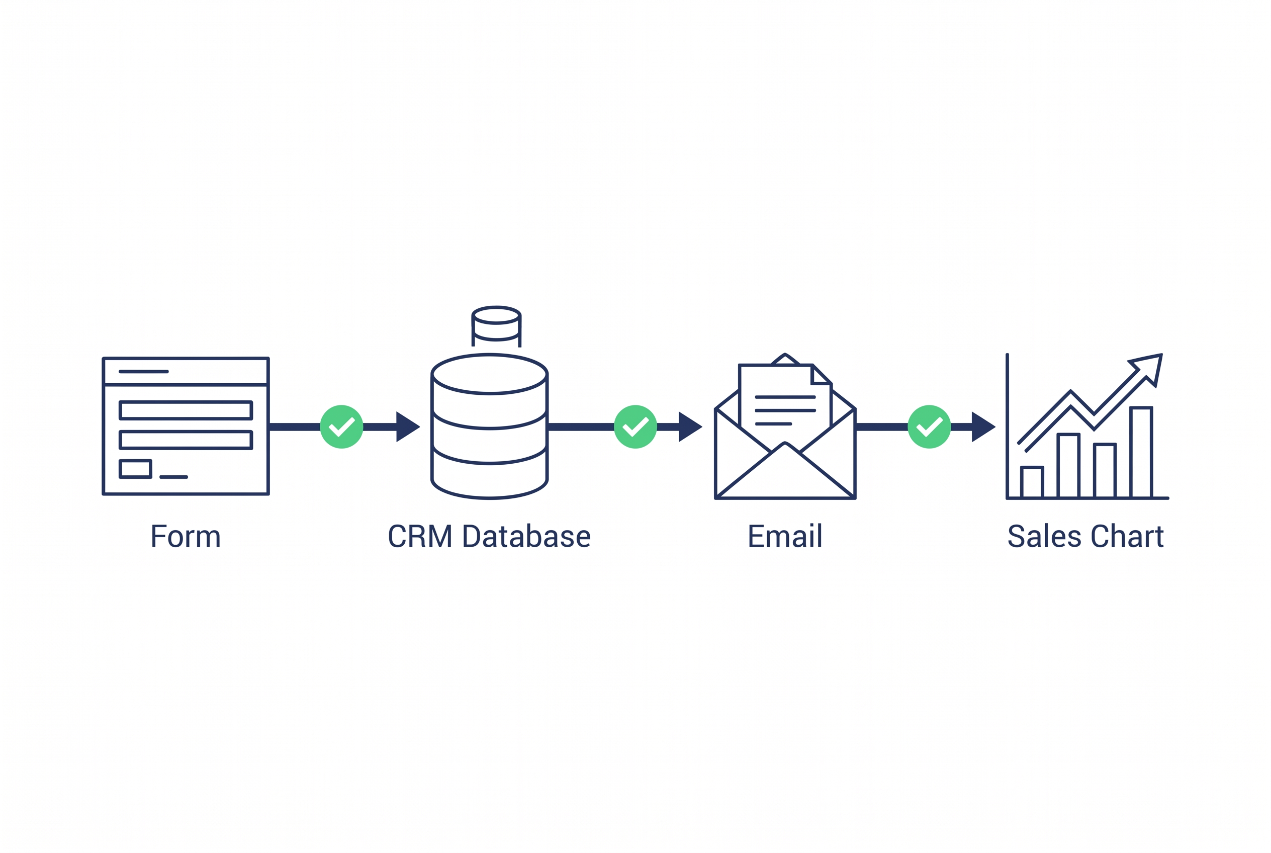 Customer Journey Automatisierung verbindet Formular CRM E-Mail Vertrieb